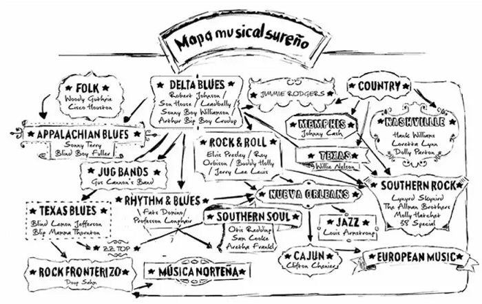 Mapa Musical Libro Sureños